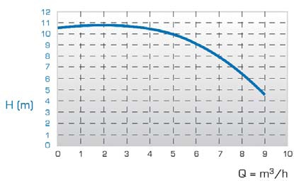 JP-820.90 Materijal pumpnog mehanizma PP/PVDF